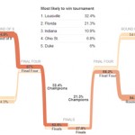 Nate Silver lists Florida as second-likeliest champ